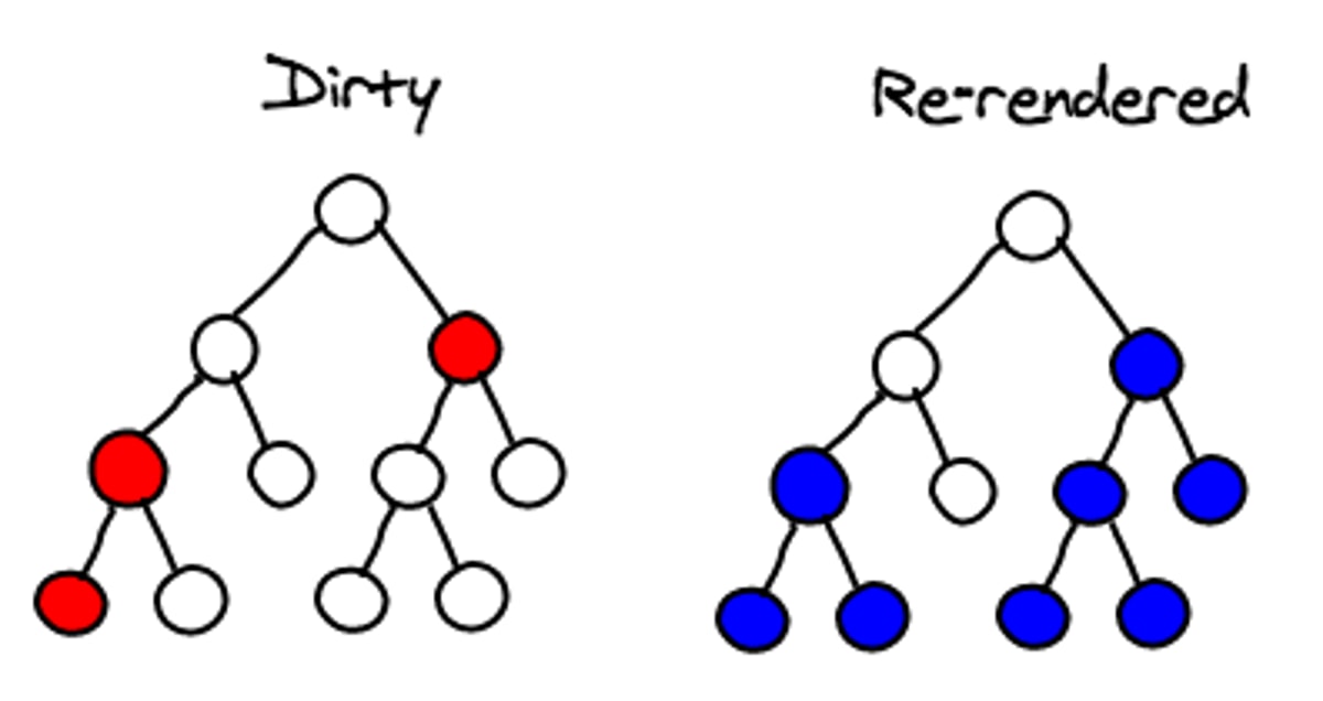 sub-tree rendering