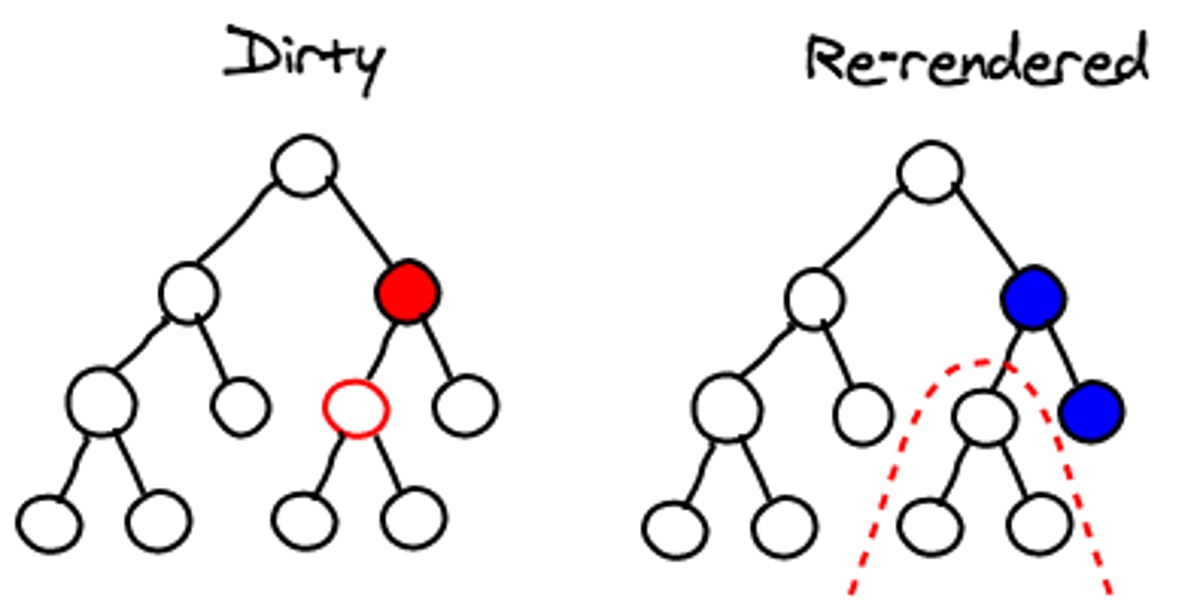 selective sub-tree rendering